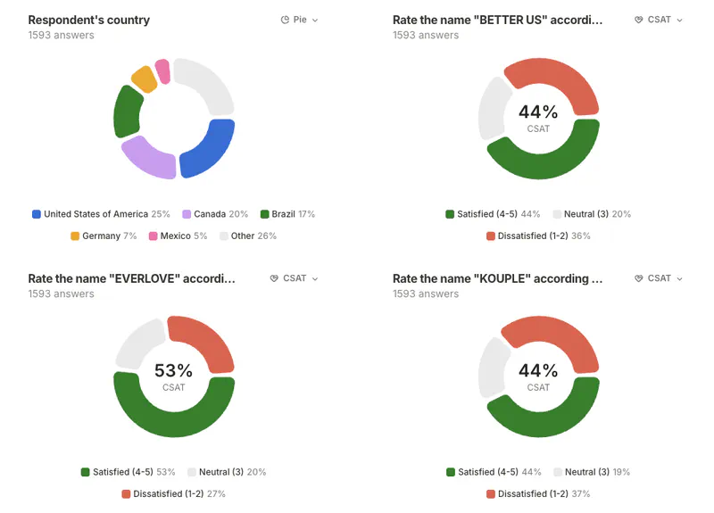 Survey results comparing satisfaction scores for candidate app names, with Everlove scoring highest at 53% CSAT